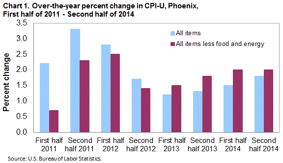 Chart 1. Over-the-year percent change in CPI-U, Phoenix, First half of 2011 – Second half 2014