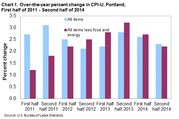 Chart 1. Over-the-year percent change in CPI-U, Portland, First half of 2011 – Second half 2014