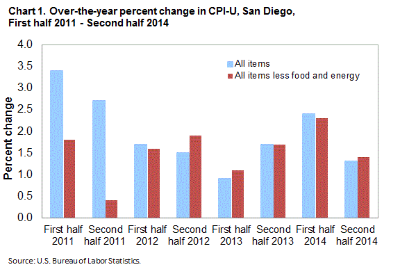 Chart 1. Over-the-year percent change in CPI-U, San Diego, First half of 2011 – Second half 2014