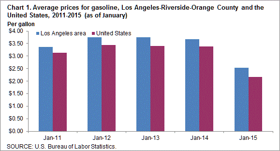 Chart 1. Average prices for gasoline, Los Angeles-Riverside-Orange County and the United States, 2011-2015 (as of January)