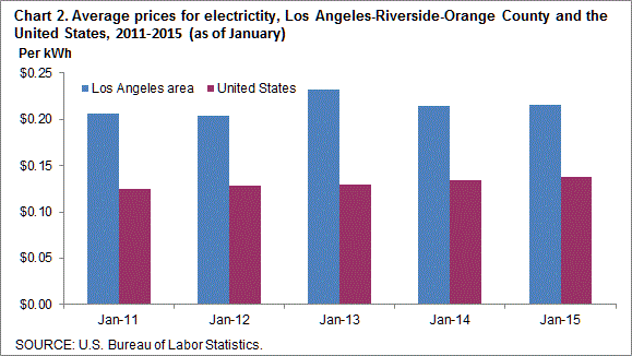 Chart 2. Average prices for electricity, Los Angeles-Riverside-Orange County and the United States, 2011-2015 (as of January)