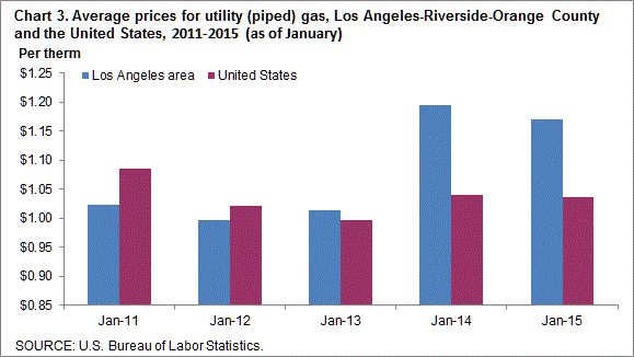 Chart 3. Average prices for utility (piped) gas, Los Angeles-Riverside-Orange County and the United States, 2011-2015 (as of January)