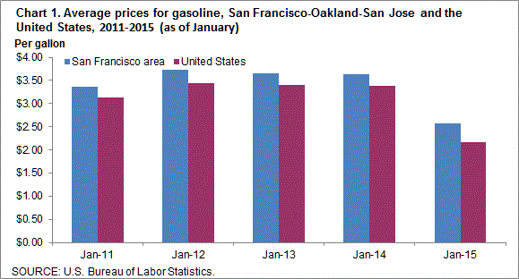 Chart 1. Average prices for gasoline, San Francisco-Oakland-San Jose and the United States, 2011-2015 (as of January)