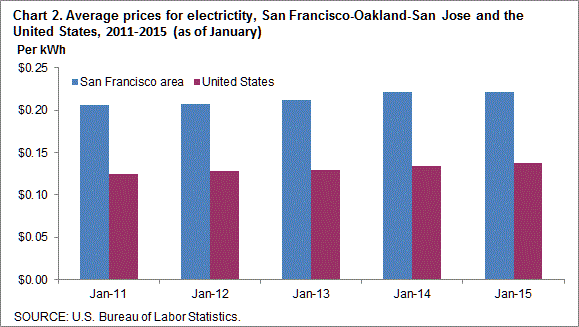 Chart 2. Average prices for electricity, San Francisco-Oakland-San Jose and the United States, 2011-2015 (as of January)