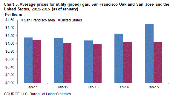 Chart 3. Average prices for utility (piped) gas, San Francisco-Oakland-San Jose and the United States, 2011-2015 (as of January)
