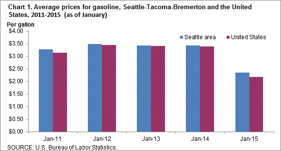 Chart 1. Average prices for gasoline, Seattle-Tacoma-Bremerton and the United States, 2011-2015 (as of January)