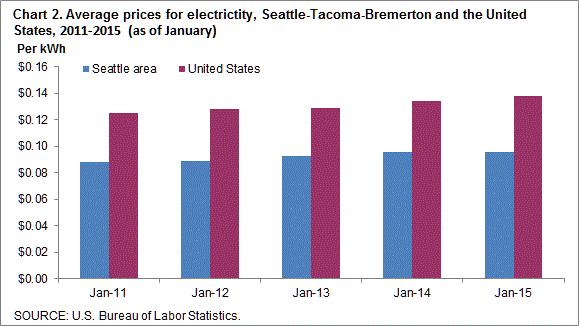 Chart 2. Average prices for electricity, Seattle-Tacoma-Bremerton and the United States, 2011-2015 (as of January)