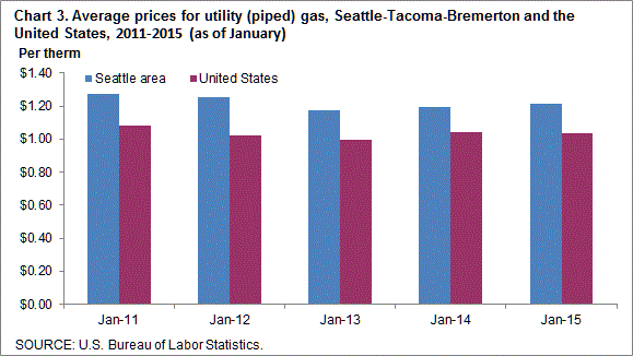Chart 3. Average prices for utility (piped) gas, Seattle-Tacoma-Bremerton and the United States, 2011-2015 (as of January)