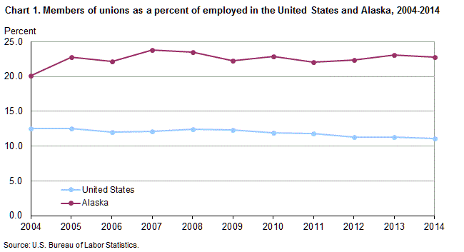 Chart 1. Members of unions as a percent of employed in the United States and Alaska, 2004-2014