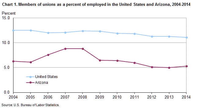 Chart 1. Members of unions as a percent of employed in the United States and Arizona, 2004-2014