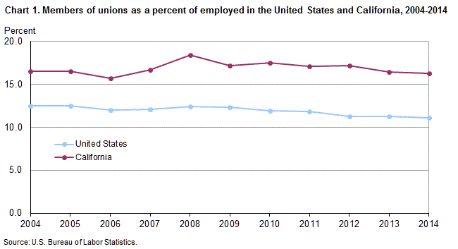 Chart 1. Members of unions as a percent of employed in the United States and California, 2004-2014