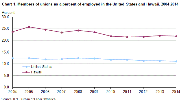 Chart 1. Members of unions as a percent of employed in the United States and Hawaii, 2004-2014