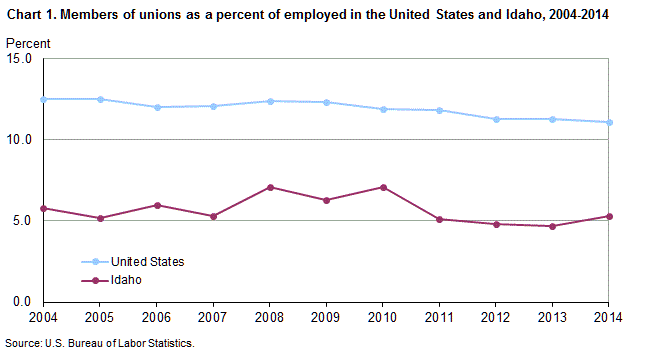 Chart 1. Members of unions as a percent of employed in the United States and Idaho, 2004-2014