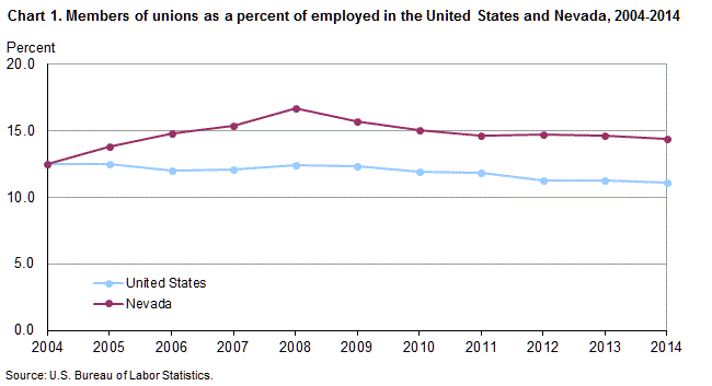 Chart 1. Members of unions as a percent of employed in the United States and Nevada, 2004-2014