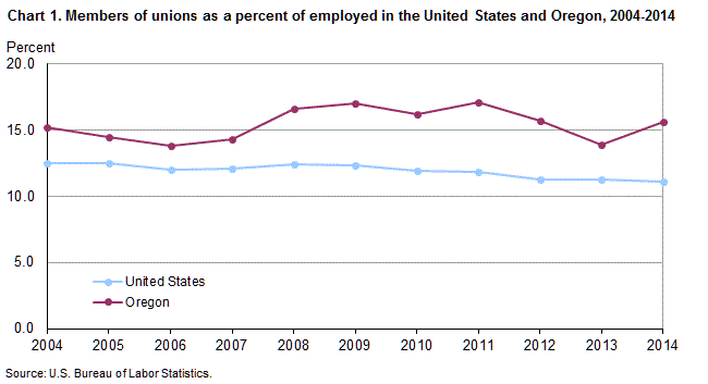 Chart 1. Members of unions as a percent of employed in the United States and Oregon, 2004-2014
