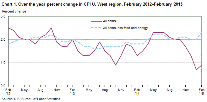 Chart 1. Over-the-year percent change in CPI-U, West Region, February 2012-February 2015