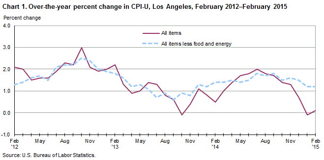 Chart 1. Over-the-year percent change in CPI-U, Los Angeles, February 2012-February 2015