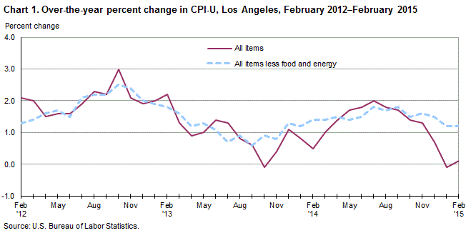 Consumer Price Index Chart 2015