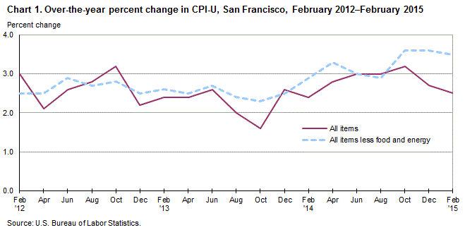 Chart 1. Over-the-year percent change in CPI-U, San Francisco, February 2012-February 2015