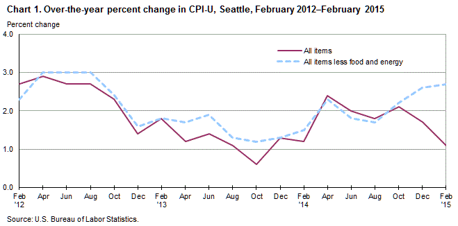 Chart 1. Over-the-year percent change in CPI-U, Seattle, February 2012-February 2015