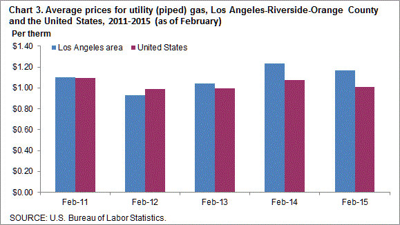 Chart 3. Average prices for utility (piped) gas, Los Angeles-Riverside-Orange County and the United States, 2011-2015 (as of February)