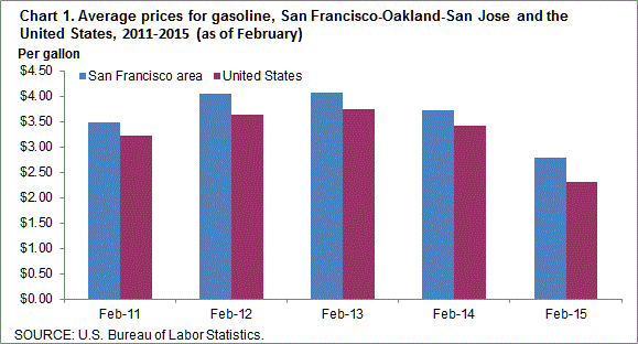 Chart 1. Average prices for gasoline, San Francisco-Oakland-San Jose and the United States, 2011-2015 (as of February)