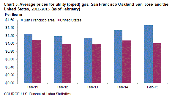 Chart 3. Average prices for utility (piped) gas, San Francisco-Oakland-San Jose and the United States, 2011-2015 (as of February)
