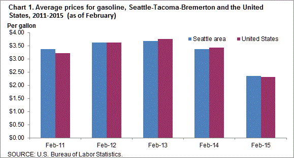 Chart 1. Average prices for gasoline, Seattle-Tacoma-Bremerton and the United States, 2011-2015 (as of February)