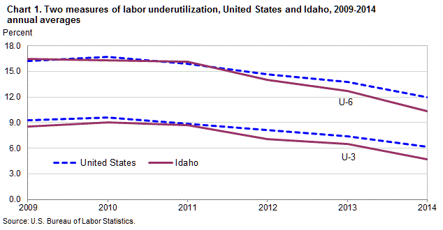Chart 1. Two alternative measures of labor underutilization, United States and Idaho, 2009â€“2014 annual averages