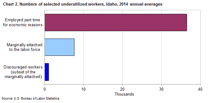 Chart 2. Numbers of selected underutilized workers, Idaho, 2014 annual averages