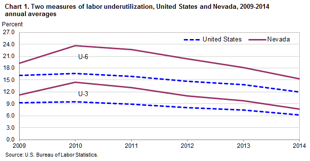 Chart 1. Two alternative measures of labor underutilization, United States and Nevada, 2009â€“2014 annual averages