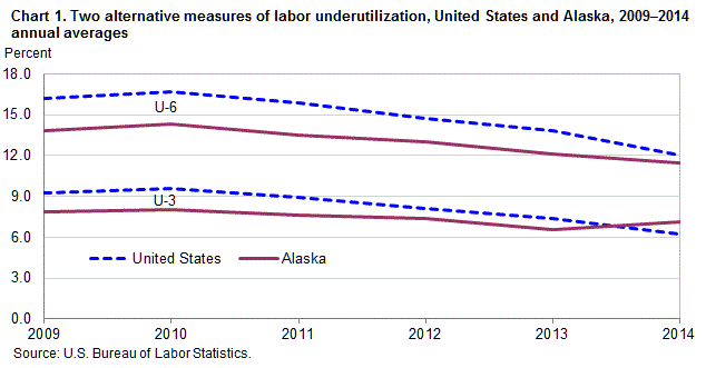 Chart 1. Two alternative measures of labor underutilization, United States and Alaska, 2009â€“2014 annual averages