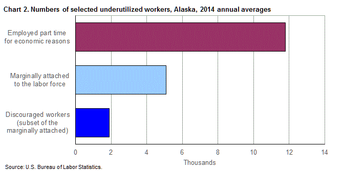 Chart 2. Numbers of selected underutilized workers, Alaska, 2014 annual averages