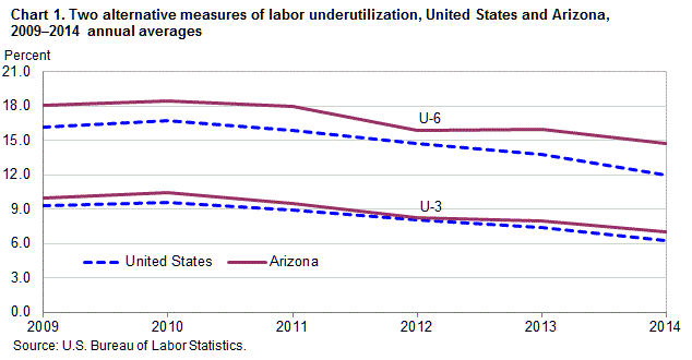 Chart 1. Two alternative measures of labor underutilization, United States and Arizona, 2009â€“2014 annual averages