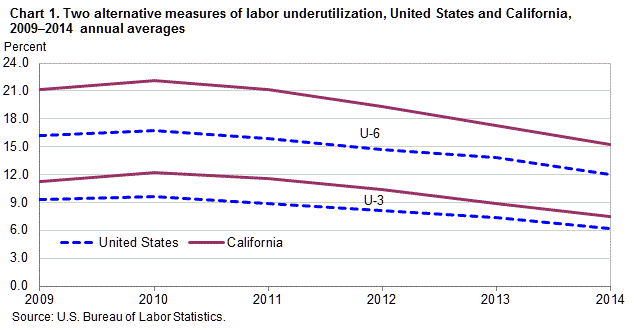Chart 1. Two alternative measures of labor underutilization, United States and California, 2009â€“2014 annual averages