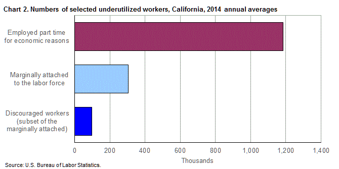 Chart 2. Numbers of selected underutilized workers, California, 2014 annual averages