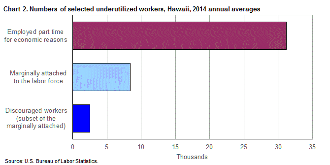Chart 2. Numbers of selected underutilized workers, Hawaii, 2014 annual averages