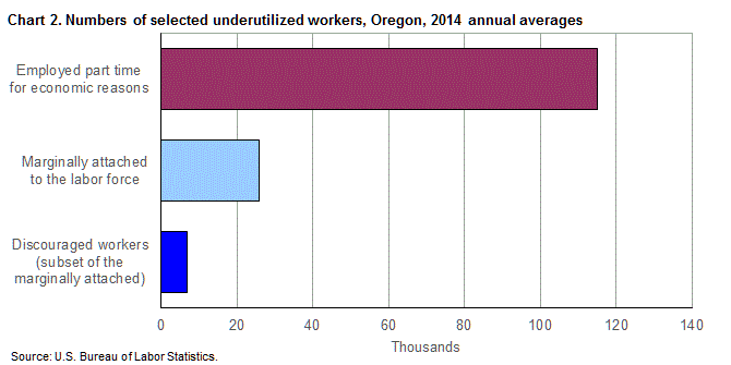 Chart 2. Numbers of selected underutilized workers, Oregon, 2014 annual averages