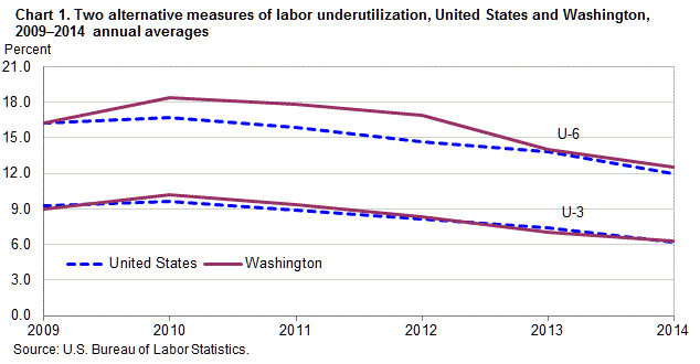 Chart 1. Two alternative measures of labor underutilization, United States and Washington, 2009â€“2014 annual averages