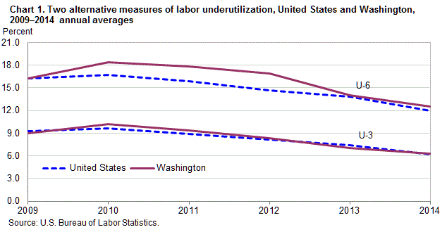 Chart 1. Two alternative measures of labor underutilization, United States and Washington, 2009–2014 annual averages