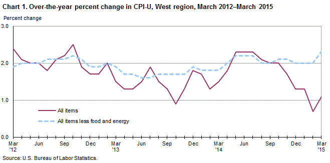 Chart 1. Over-the-year percent change in CPI-U, West Region, March 2012-March 2015