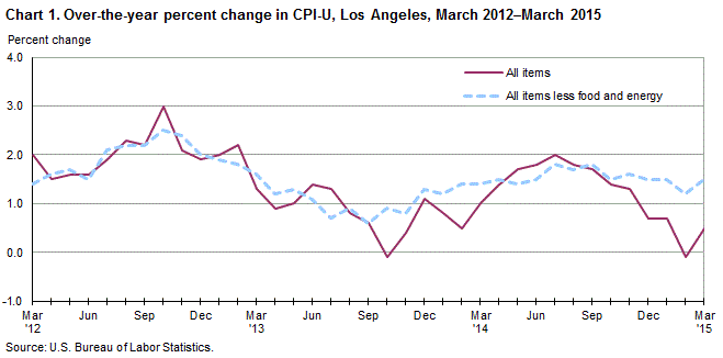 Chart 1. Over-the-year percent change in CPI-U, Los Angeles, March 2012-March 2015
