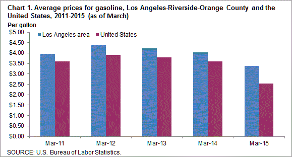 Chart 1. Average prices for gasoline, Los Angeles-Riverside-Orange County and the United States, 2011-2015 (as of March)