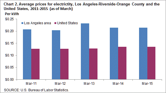Chart 2. Average prices for electricity, Los Angeles-Riverside-Orange County and the United States, 2011-2015 (as of March)