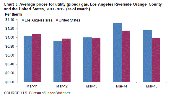 Chart 3. Average prices for utility (piped) gas, Los Angeles-Riverside-Orange County and the United States, 2011-2015 (as of March)
