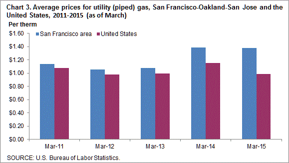 Chart 3. Average prices for utility (piped) gas, San Francisco-Oakland-San Jose and the United States, 2011-2015 (as of March)