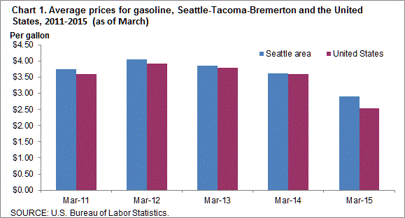 Chart 1. Average prices for gasoline, Seattle-Tacoma-Bremerton and the United States, 2011-2015 (as of March)