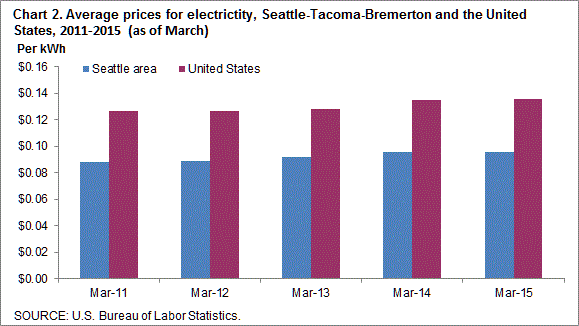 Chart 2. Average prices for electricity, Seattle-Tacoma-Bremerton and the United States, 2011-2015 (as of March)