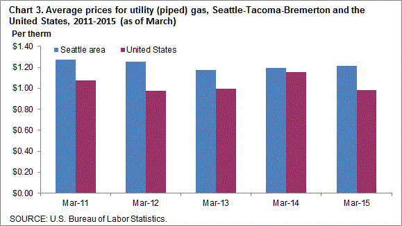 Chart 3. Average prices for utility (piped) gas, Seattle-Tacoma-Bremerton and the United States, 2011-2015 (as of March)
