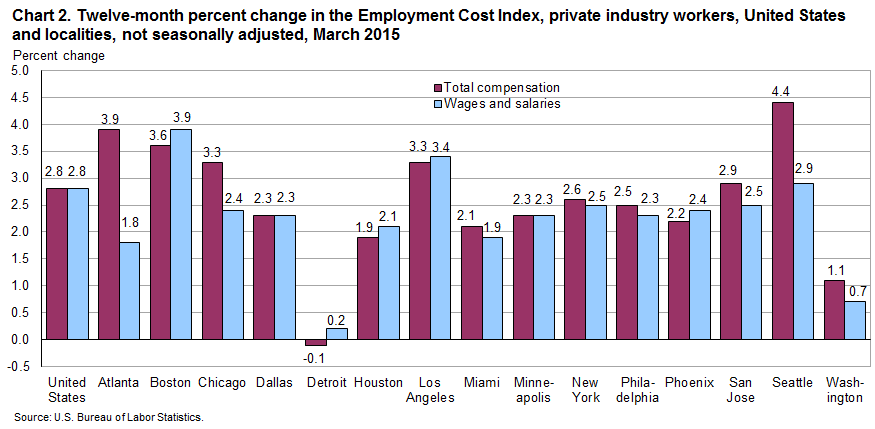 Chart 2. Twelve-month percent change in the Employment Cost Index, private industry workers, United States and localities, not seasonally adjusted, March 2015